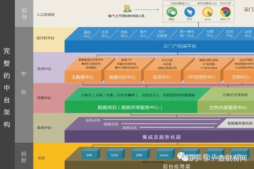 中臺戰略深度解析 從BAT到京東，大公司為何紛紛布局數據中臺