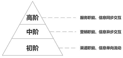 從零售到店服務到咨詢策劃 產(chǎn)品設計如何構建無縫體驗閉環(huán)
